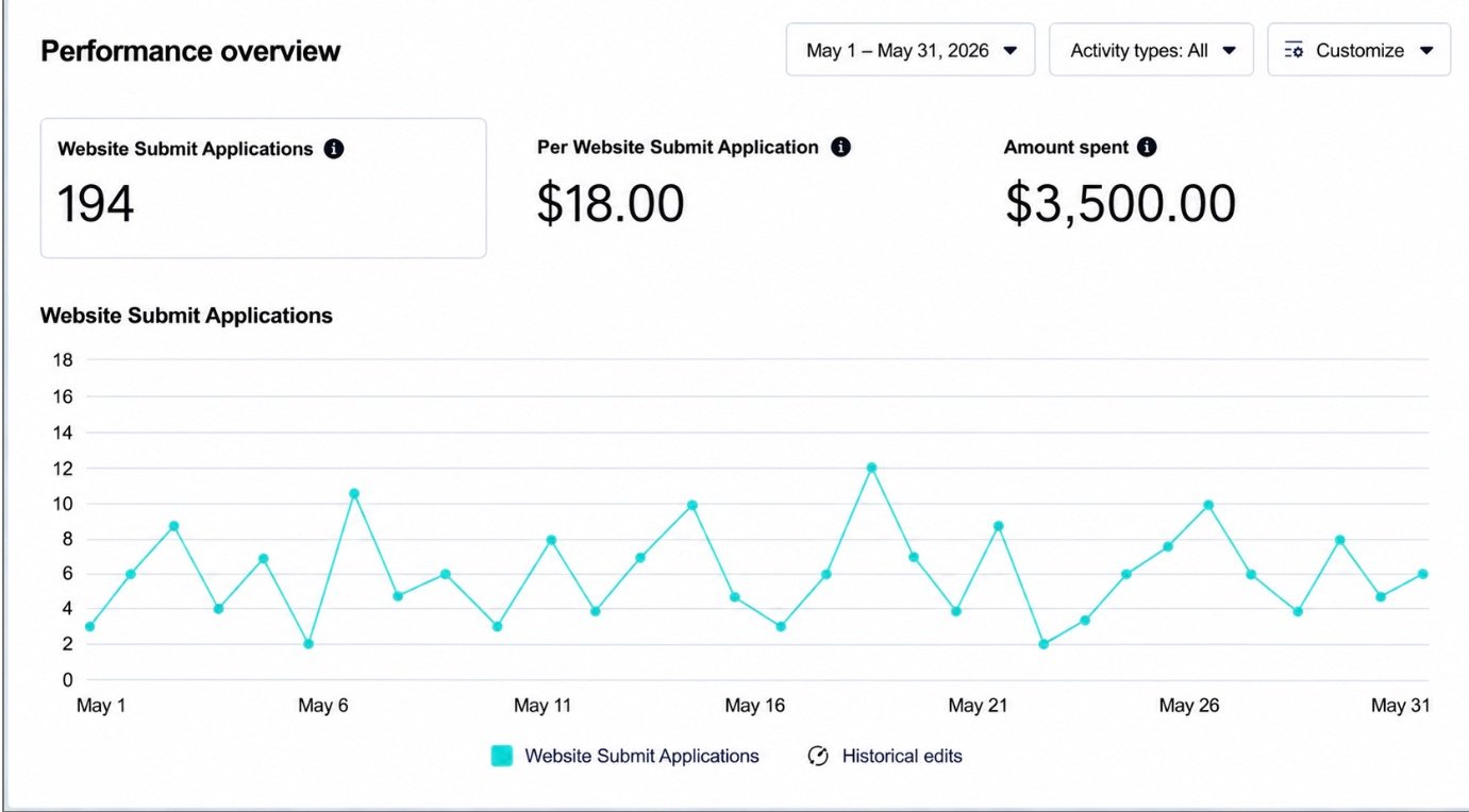 Performance overview showing 194 website submit applications