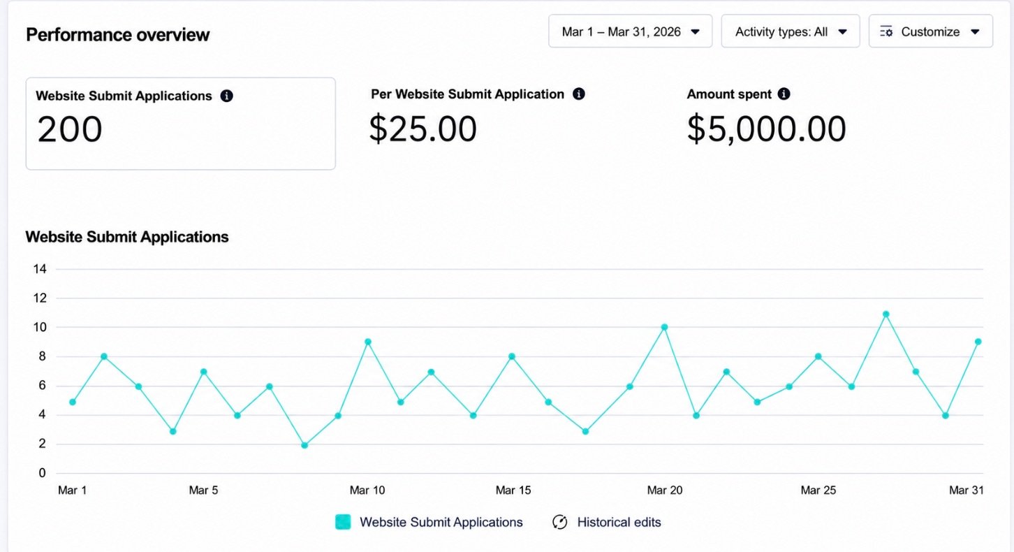Performance overview showing 200 website submit applications
