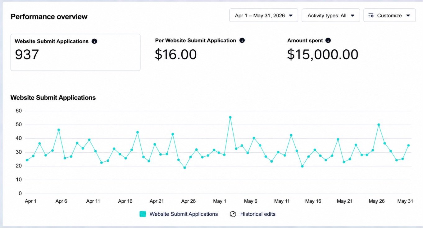 Performance overview showing 937 website submit applications