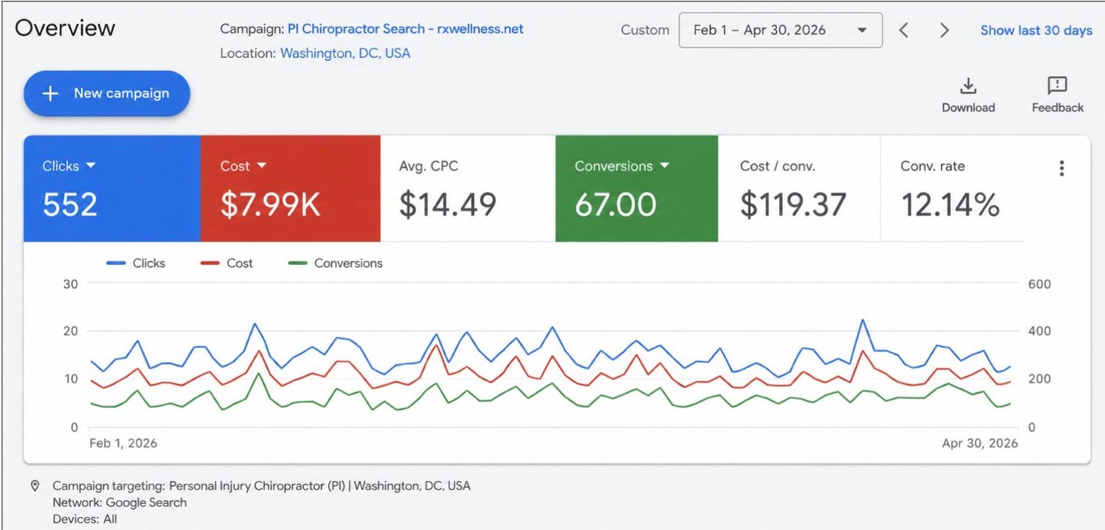 Google Ads overview showing 67 conversions and conversion rate